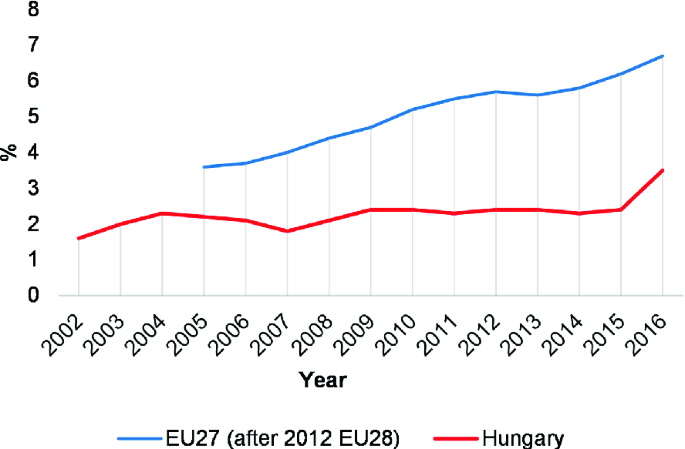Agrarian and Rural Development in Hungary After 1989 | SpringerLink