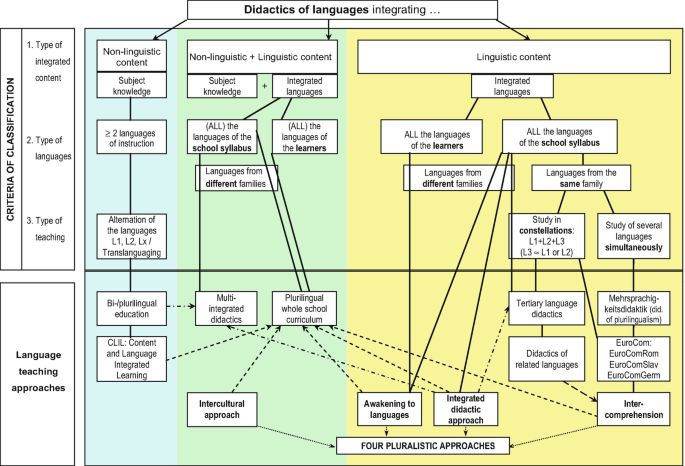 A diagram is divided into two parts, criteria of classification and language teaching approaches, where didactics of languages integrate non-linguistic and linguistic content and are broken down into four pluralistic approaches.