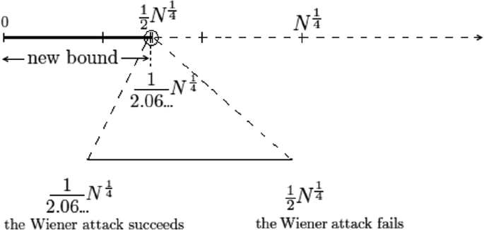 The Wiener Attack on RSA Revisited: A Quest for the Exact Bound |  SpringerLink