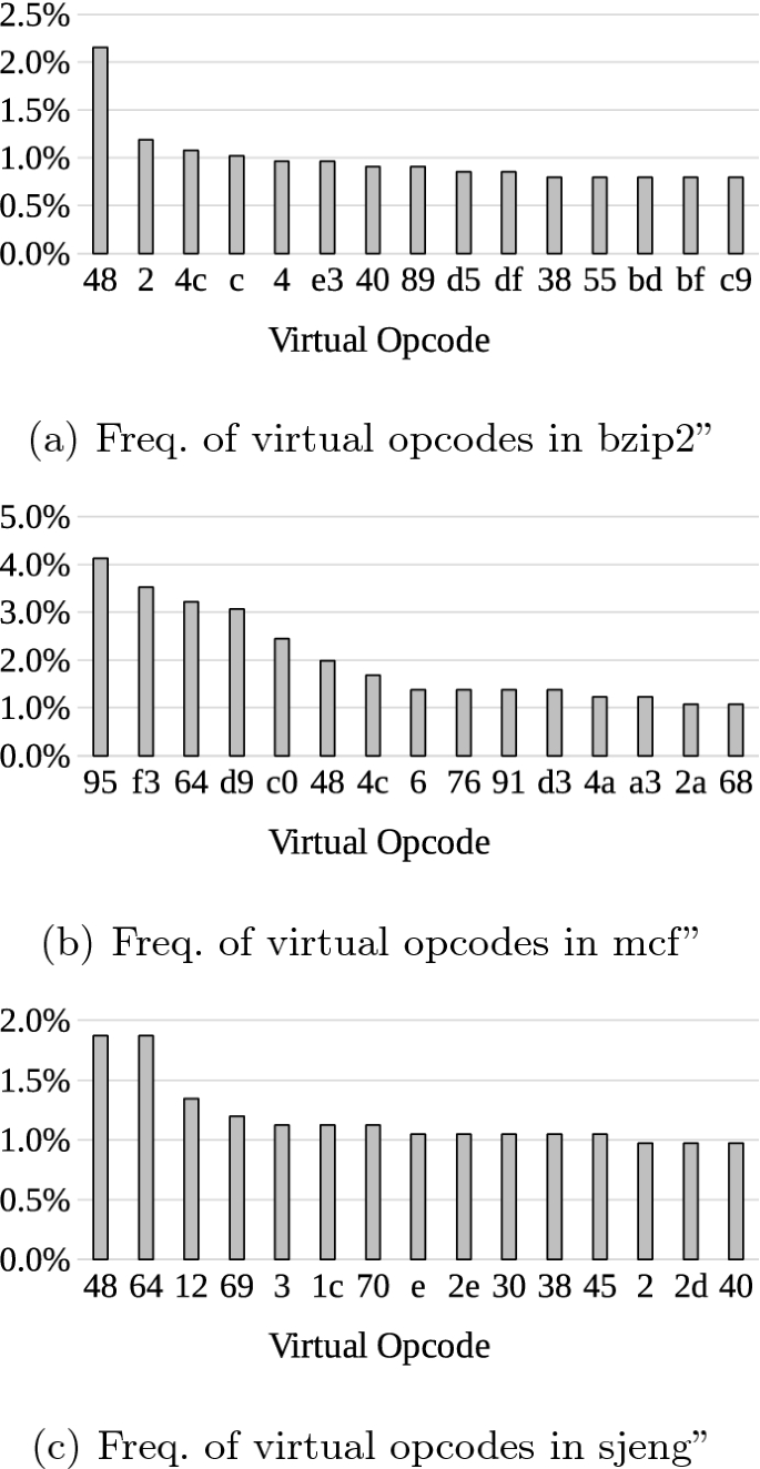 DynOpVm: VM-Based Software Obfuscation with Dynamic Opcode Mapping |  Springer Nature Link (formerly SpringerLink)