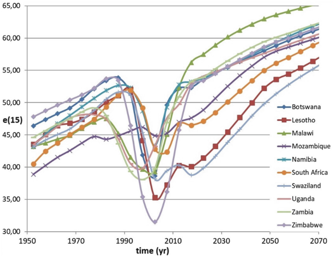 Trend of Zimbabwe population in South Africa Source UNDP (2010).