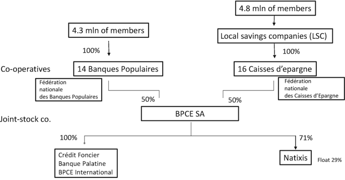 Groupe BPCE structure: organ. chart and 4 core business lines