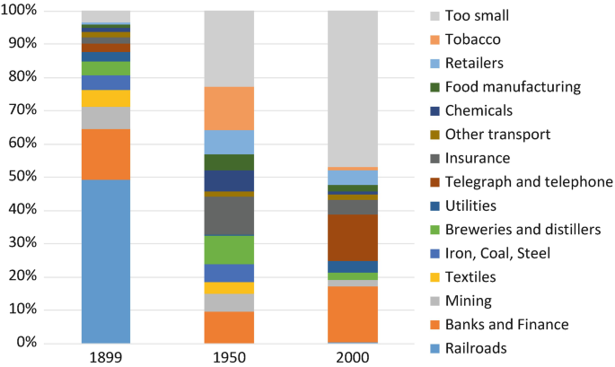 A bar graph of percentage versus years. There are 3 bars for: 1899, 1950, 2000. Each bar has multiple segments such as: too small, food manufacturing, other transport, telegraph and telephone, breweries and distillers, iron coal steel, banks and finance, etcetera.