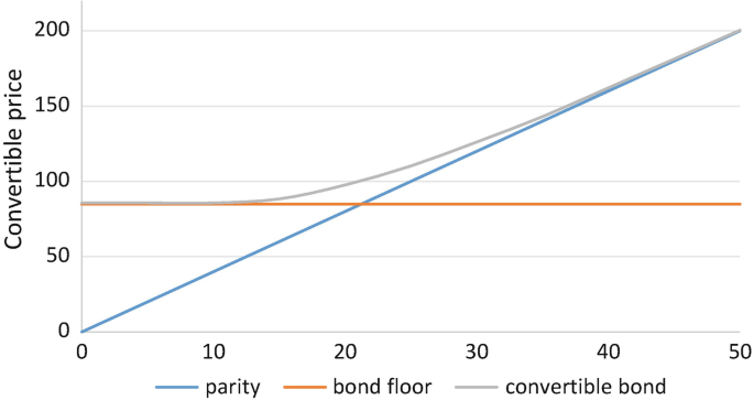 A line graph of convertible price features 3 plots: parity with an increasing trend, bond floor with a flat trend, and convertible bond with an initially flat and then increasing trend.