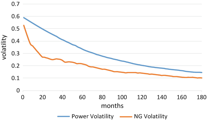 A graph of volatility versus months. It features 2 decreasing trends for power volatility and N G volatility.