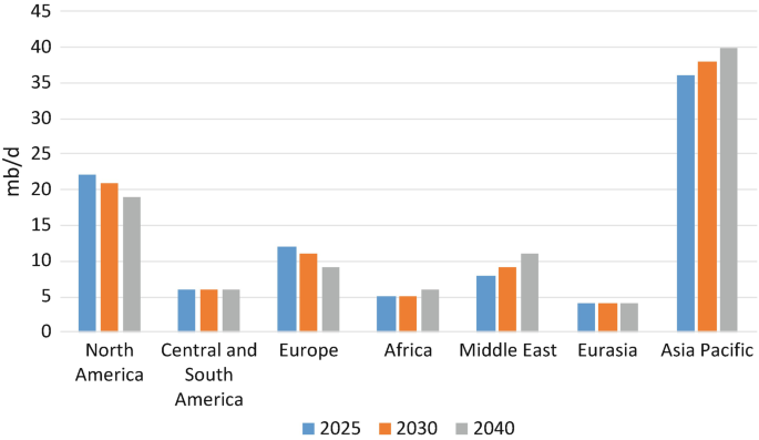 A bar graph of oil demand versus regions. There are 7 sets of bars for North America, Central and South America, Europe, Africa, Middle East, Eurasia, Asia Pacific. Each set has 3 bars for the years 2025, 2030, and 2040.