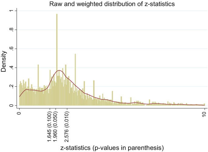 A histogram plots z-statistics versus density.