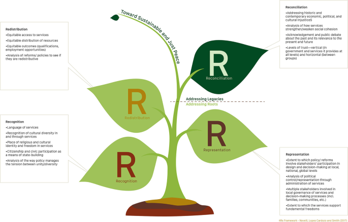 A tree diagram for sustainable peacebuilding in education. The four leaves of the tree labeled R represent the following. Redistribution. Reconciliation. Recognition. Representation.