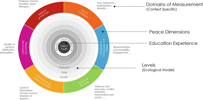 A radial chart for the E P S C framework has eight concentric layers. The outermost layer is divided into the following segments. Social cohesion, leadership, governance and politics, justice and security, information and communication, resources, and legacy of the past.