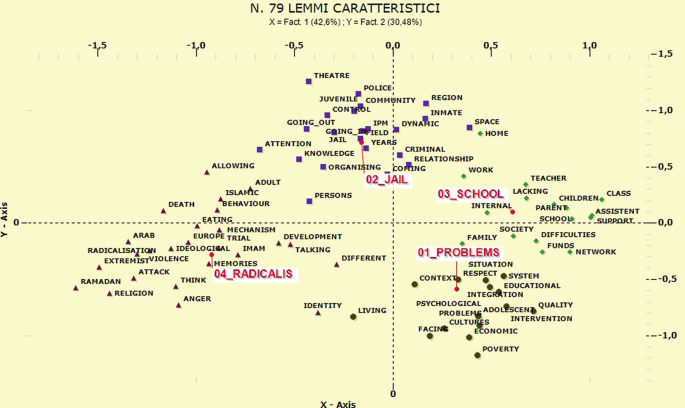 A scatterplot titled N 79 lemmi caratteristici plots 02 jail in the junction of the first and second quadrants, 03 school in the first quadrant, 01 problems in the fourth quadrant, and 04 radicals in the third quadrant.