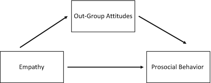 A flowchart for the E A A model is as follows. Empathy to out-group attitudes and prosocial behavior. Out-group attitudes point to prosocial behavior.
