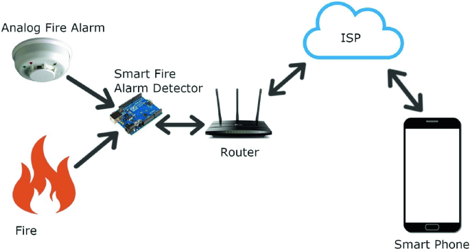Smart Fire-Alarm System for Home | SpringerLink