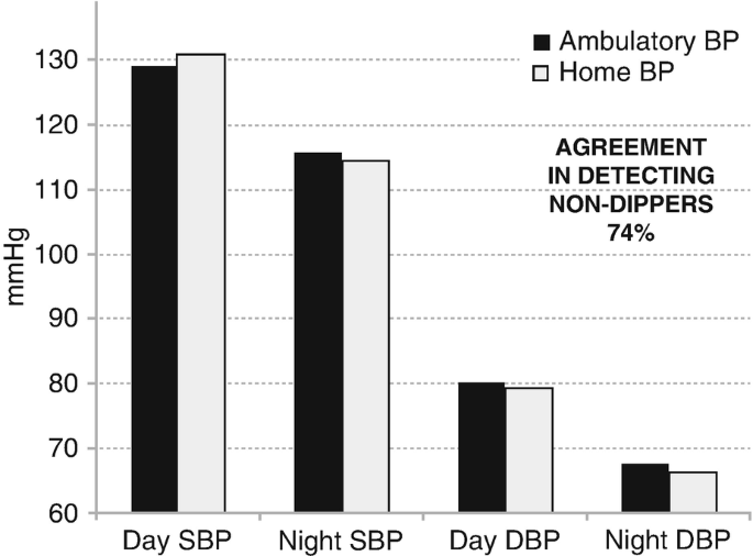 Nocturnal blood pressure monitoring enters the home