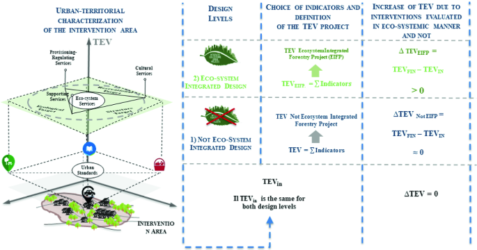Eco-system Services and Integrated Urban Planning. A Multi-criteria  Assessment Framework for Ecosystem Urban Forestry Projects | SpringerLink