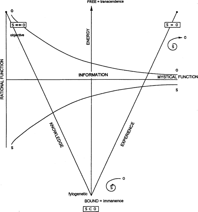 A graphical representation consists information between free and bound energy and rational and mystical functions.