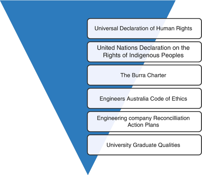 An inverted pyramid from the universal declaration of human rights to University graduate qualities. It has the United Nations declaration on the rights of indigenous peoples, the Burra charter, the Engineers Australia Code of Ethics, and engineering company reconciliation action plans.