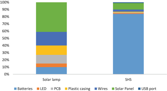 A stacked bar chart of batteries, LE D, P C B, Plastic casing, wires, solar panel, and U S B Port. Solar panel leads with 40 % of solar lamp bar. Batteries lead in S H S with about 85 % .