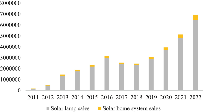 A stacked bar chart of the solar lamp sales and solar home sysetm sales. They peak in 2022 with about 6,500,000 and 500,000, respectively.