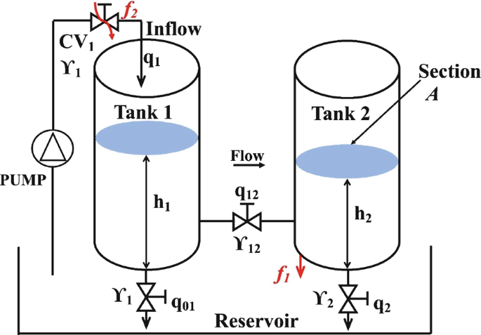 Passive Fault-Tolerant Control Based on Interval Type-2 Fuzzy Controller  for Coupled Tank System | SpringerLink