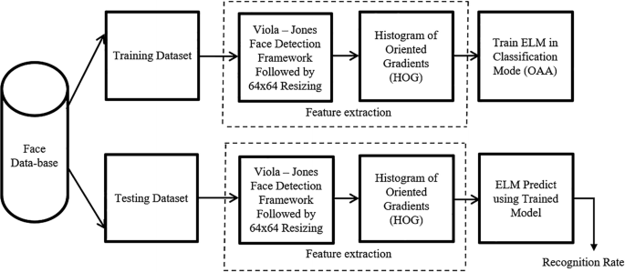 HOG Based Facial Recognition Approach Using Viola Jones Algorithm and  Extreme Learning Machine | SpringerLink
