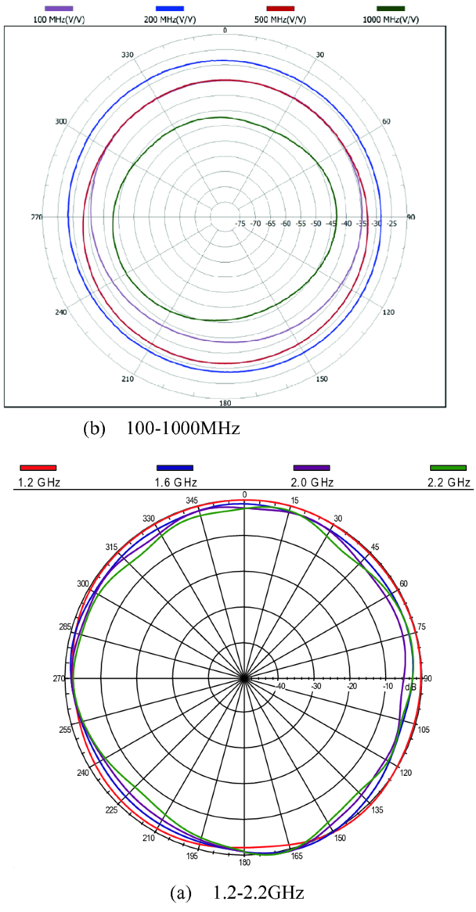 Design and Development of a Broadband Planar Dipole Antenna | SpringerLink