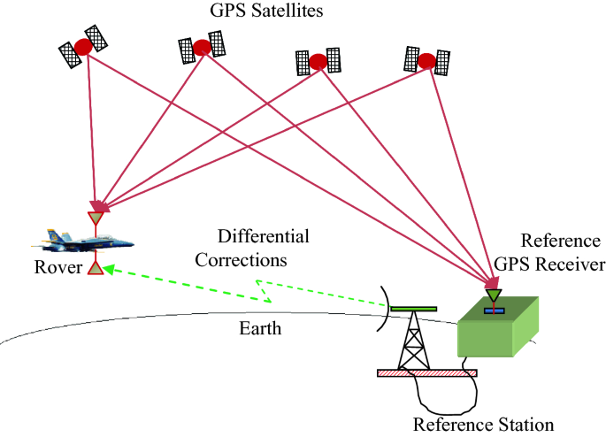 The Evolution Of GPS | Differential GPS