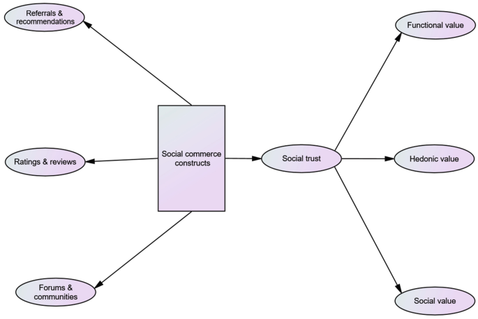 A model describes how social commerce constructs referrals, recommendations, ratings, reviews, forums, communities, social trust, and functional, hedonic, and social values.