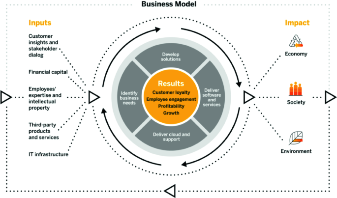 Eentonig Madison President Business Model Disclosure in Sustainability Reporting: Two Case Studies |  SpringerLink