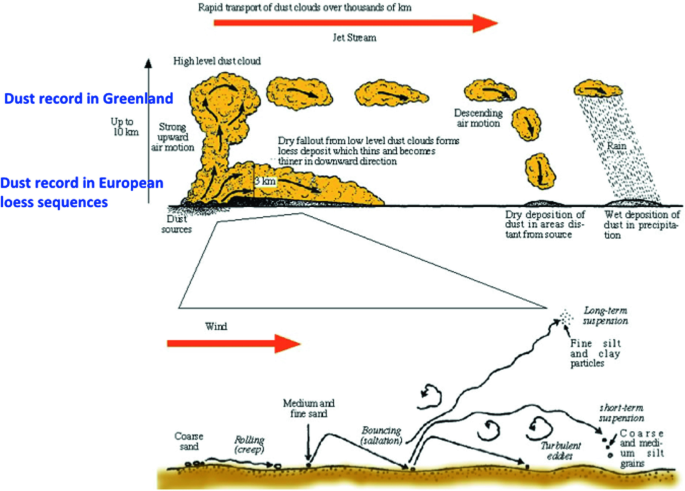 Ground-Air Interface: The Loess Sequences, Markers of Atmospheric  Circulation | SpringerLink