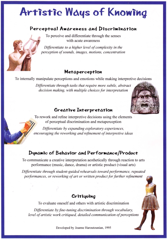 A page depicts the artistic ways of knowing. Perceptual awareness and discrimination, metaperception, creative interpretation, the dynamic of behavior and performance or product, and critique by Joanne Haroutounian.