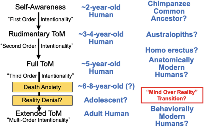 The flow diagram illustrates psychological evolutionary barrierontogeny recapitulate. The death anxiety and the question of reality denial are highlighted. The question of mind over reality transition is marked in the box.