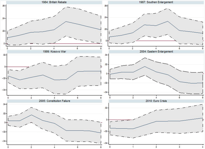 Six area graphs of 1984 British rebate, 1987 Southern enlargement, 1999 Kosovo war, 2004 Eastern enlargement, 2005 Constitution, and 2010 Euro crisis. The graphs have varying upward and downward trends.