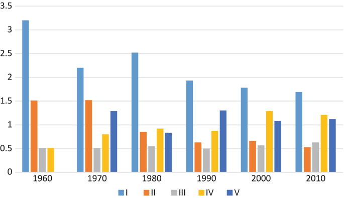 A graph of the participation of children from different socio-economic groups over the years. The first group has the highest of above 3 in 1960 and reduces to the utmost 1.5 in 2010. The third group is below 1 over the years.