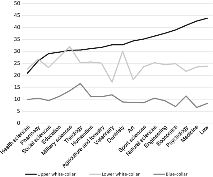 A graph of percentages versus the university students in different disciplines. The line representing the upper white collar begins at 20, then increases to 40, while the other fluctuates throughout.