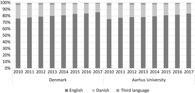 A graph of percentages versus the years explains the publication pattern for English, Danish, and Third languages. The third language marks the highest percentage of 100 over the years, followed by Danish and English with above 70 percent.
