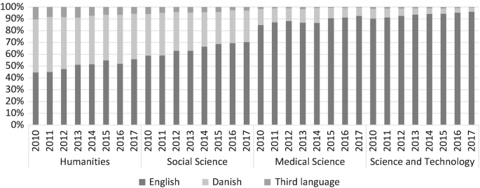 A graph of percentages versus the years for English, Danish, and Third languages. The third language marks the highest percentage of 100 over the years, followed by Danish and English.