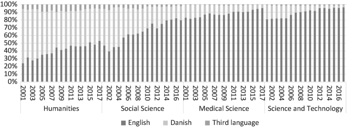 A graph of percentages versus the years for English, Danish, and Third languages. The third language marks the highest percentage of 100 over the years, followed by Danish and English. English depicts an increasing trend.