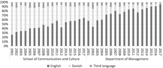 A graph of percentages versus the years for English, Danish, and Third languages. The third language marks the highest percentage of 100 over the years, followed by Danish and English. The development in the share of English depicts an increasing trend.
