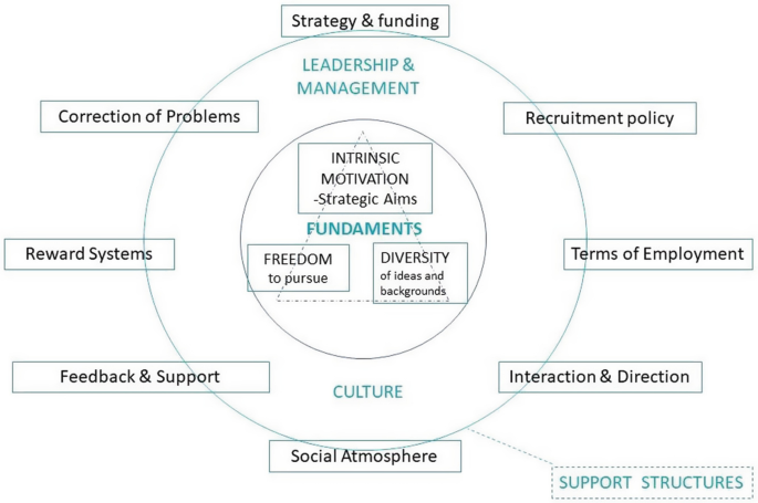 A diagram of the H R leadership model. The fundaments are as follows. Freedom, Diversity, and Intrinsic Motivation. The leadership topic and the support structures are also present.
