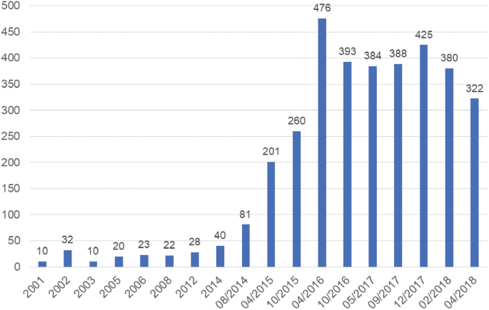 A bar graph represents the development of membership numbers ranging from 0 to 500 at the interval of 50 for years from 2001 to 2014, August 2014, April 2015, October 2015, April 2016, October 2016, May 2017, September 2017, December 2017, February 2018, and April 2018. The highest number recorded is 476 in April 2016.