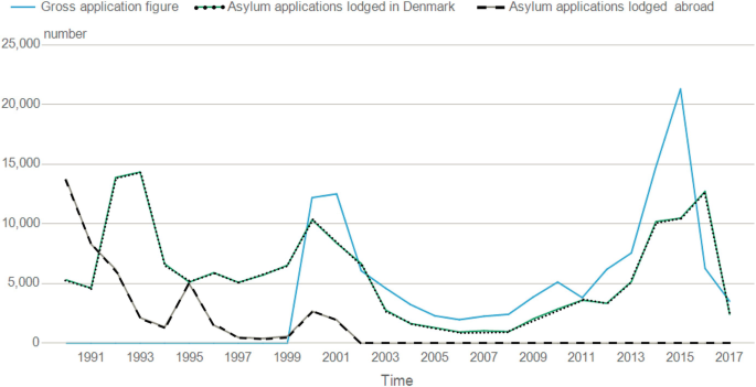 A 3-line graph of numbers versus time in the years from 1990 to 2017. It plots 3 fluctuating lines for gross application figure, Asylum applications lodged in Denmark, and Asylum applications lodged abroad in decreasing trend. The highest peak is on the curve gross application figure at (2015, 21,000).