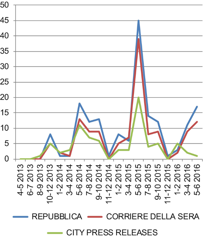 A 3-line graph represents the coverage of Milan transit refugee news from April 5, 2013, to May 6, 2016. It plots 3 fluctuating curves for Repubblica, Corriere Della Sera, and City Press Releases. The highest peak is on the curve Repubblica is 45 between May 6 to July 8, 2015.