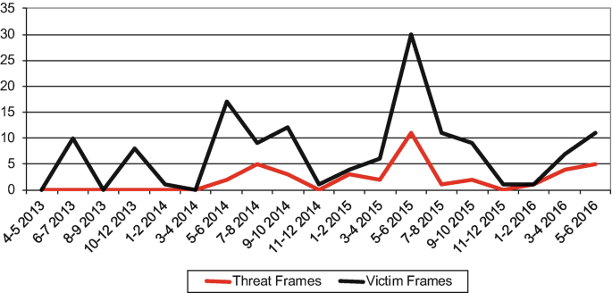 A 2-line graph represents the distribution of threat frames and victim frames from April 5, 2013, to May 6, 2016. Two lines fluctuate and victim frames have the highest peak of 30 between May 6 to July 8, 2015.