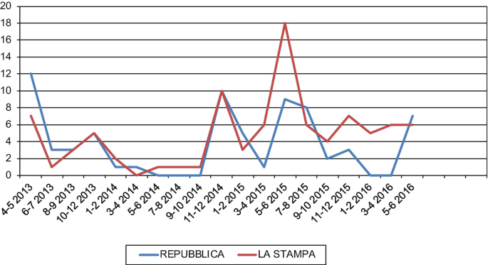 A 2-line graph represents the coverage of ex-M O I occupation in Turin in Repubblica and La Stampa, from April 5, 2013, to May 6, 2016. Two lines fluctuate and La Stampa has the highest peaks of 18 between May 6 to July 8, 2015.