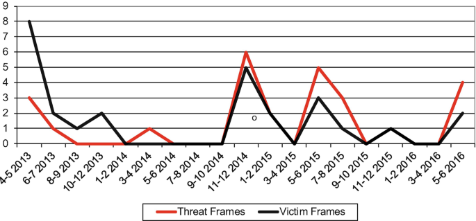 A 2-line graph represents the trend of victim frames and threat frames from April 5, 2013, to May 6, 2016. Two lines fluctuate, and both drop from the start of the period and then increase at the end. The threat frames have the highest peak of 6 between November 12, 2014, to January 2, 2015.