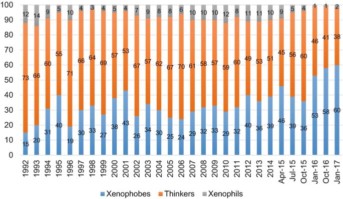 A stacked bar graph represents the number of xenophobes, thinkers, and xenophiles from 1992 to January 2017. The highest value for xenophobes is 60 in January 2017, for thinkers is 69 in 1999, and for xenophiles is 14 in 1993.