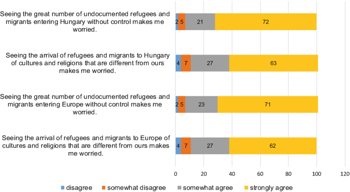 A stacked horizontal bar graph of 4 different components of perceived threats from current migration from flow into Europe and Hungary versus numbers ranging from 0 to 120 at the interval of 20. The bar plots for disagree, somewhat disagree, somewhat agree, and strongly agree. Strongly agree has the highest values and disagree has the lowest values in all bars.