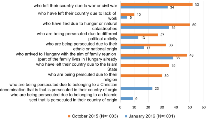 A double horizontal bar graph of 10 different reasons for fights versus numbers ranging from 0 to 60 at the interval of 10. The bar plots for October 2015 and January 2016. October 2015 has the highest value of 52, for the reason who left their country due to war or civil war. January 2016 has the highest value of 38, for the reason who arrived to Hungary with the aim of family reunion.