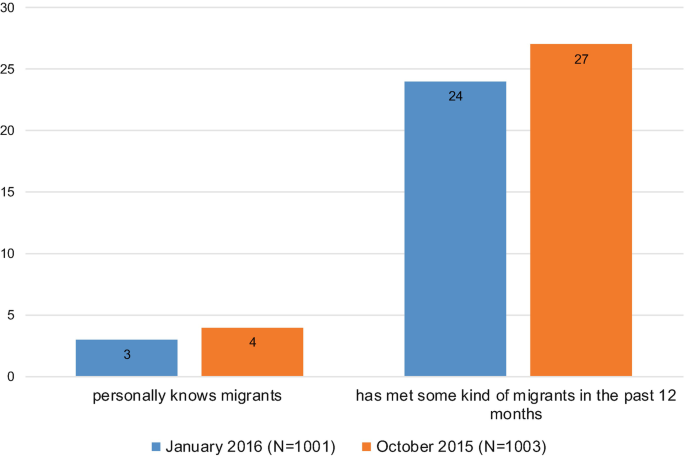 A double bar graph of numbers ranging from 0 to 30 at the interval of 5 versus personally knows migrants and has met some kind of migrants in the past 12 months. It plots bars for January 2016 and October 2015. January 2016 and October 2015 have the highest values of 24 and 27, for has met some kind of migrants in the past 12 months.