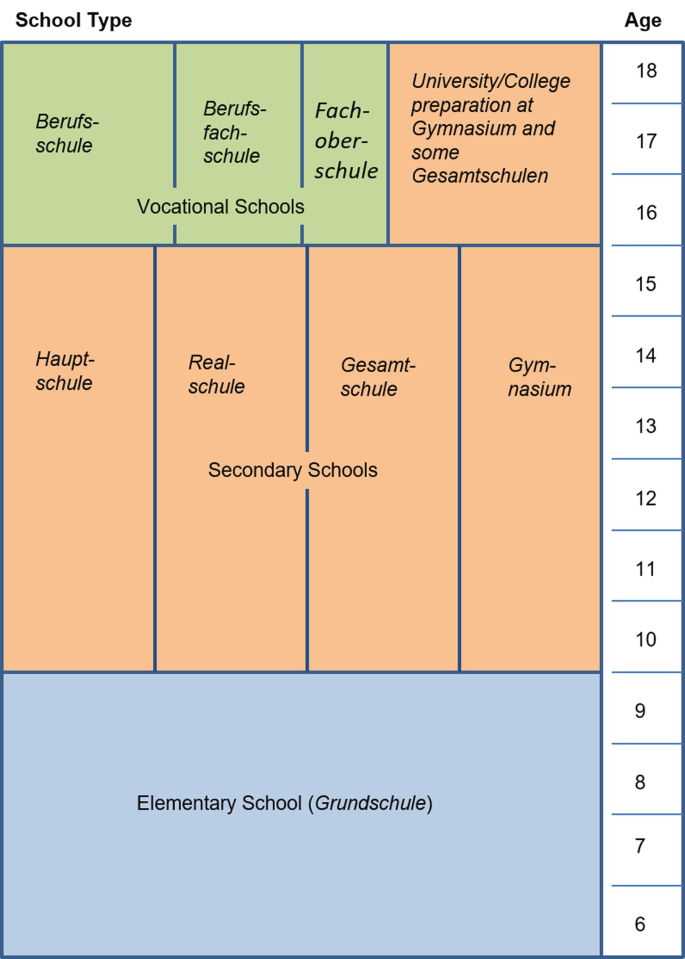 A chart represents the structure of the education system in German. It displays the school types on the left and the age on the right. The school types are divided into 3 sections: Elementary school from ages 6 to 9, 4 Secondary schools from ages 10 to 15, and 4 Vocational schools from ages 16 to 18.